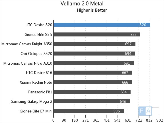 HTC Desire 820 Vellamo 2 Metal