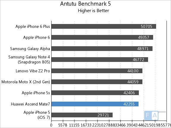 Huawei Ascend Mate 7 AnTuTu 5