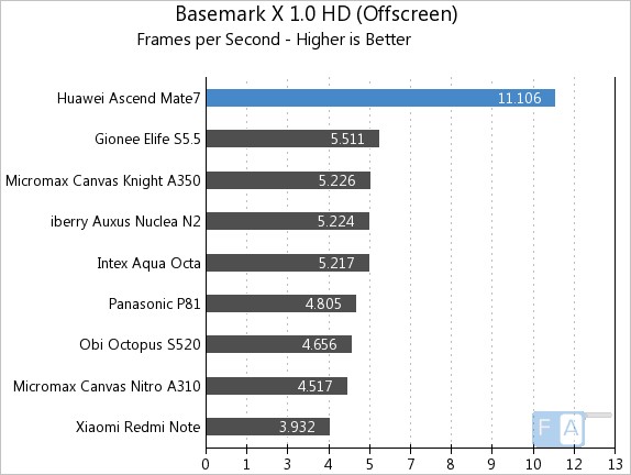 Huawei Ascend Mate 7 Basemark X 1.0 OffScreen