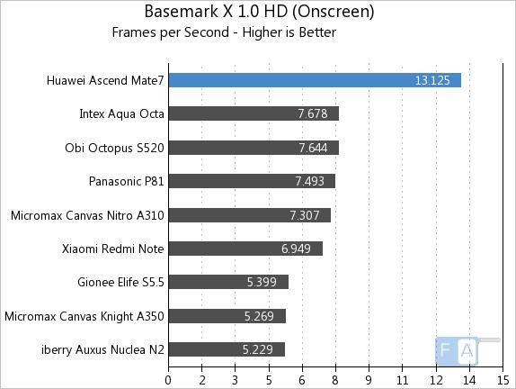 Huawei Ascend Mate 7 Basemark X 1.0 OnScreen