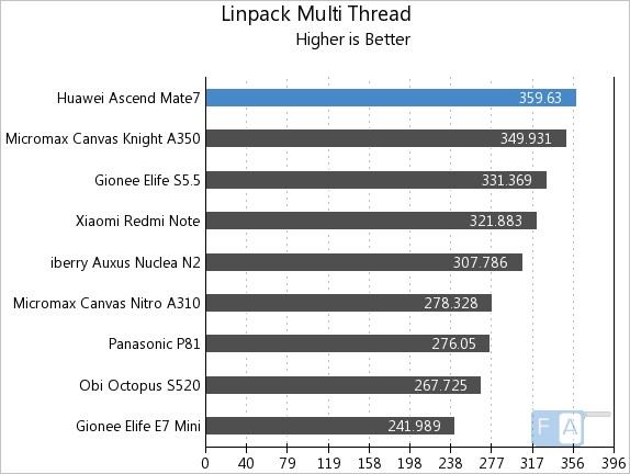 Huawei Ascend Mate 7 Linpack Multi-Thread