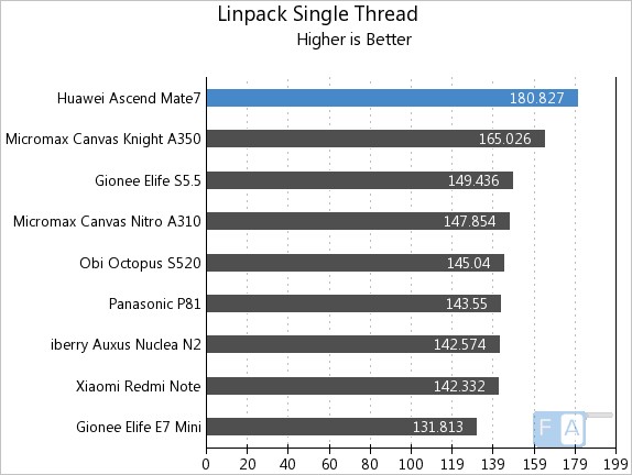 Huawei Ascend Mate 7 Linpack Single Thread