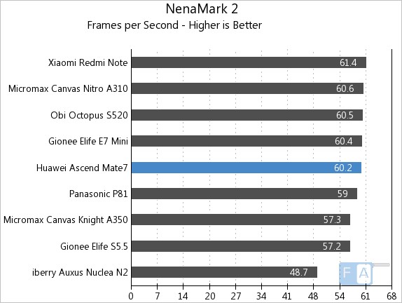 Huawei Ascend Mate 7 NenaMark 2