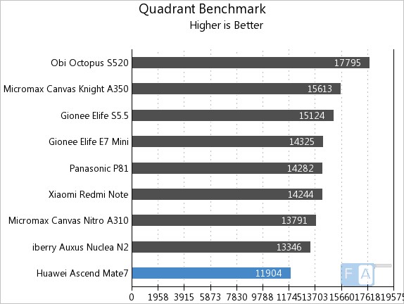 Huawei Ascend Mate 7 Quadrant Benchmark