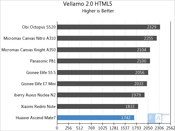 Huawei Ascend Mate 7 Vellamo 2 HTML5