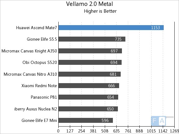 Huawei Ascend Mate 7 Vellamo 2 Metal