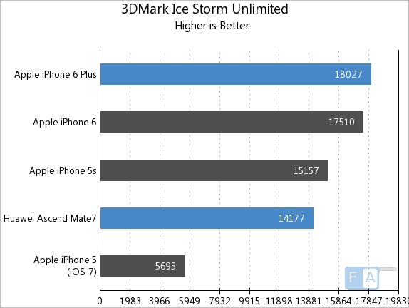 Huawei Ascend Mate 7 vs Apple iPhone 6 Plus 3D Mark