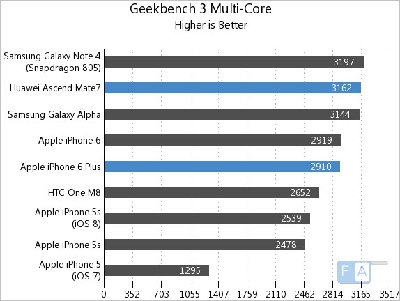 Huawei Ascend Mate 7 vs Apple iPhone 6 Plus Geekbench 3 Multi-Core