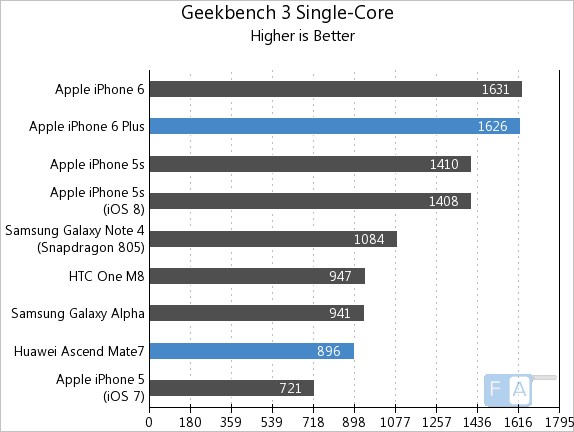 Huawei Ascend Mate 7 vs Apple iPhone 6 Plus Geekbench 3 Single Core