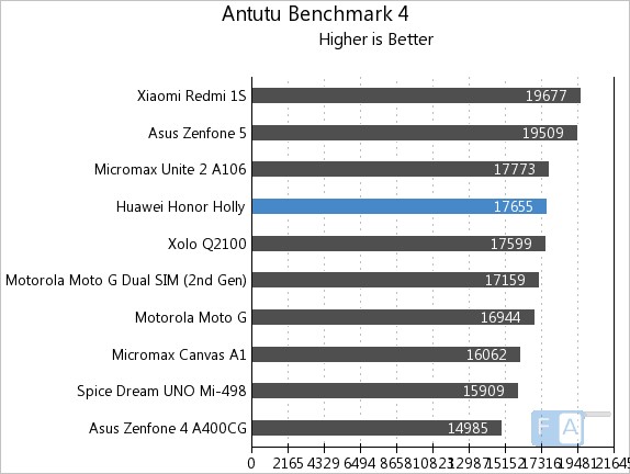 Huawei Honor Holly AnTuTu Benchmark 4