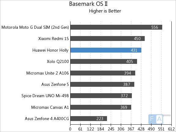 Huawei Honor Holly Basemark OS II