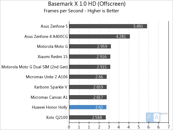 Huawei Honor Holly Basemark X 1.0 OffScreen