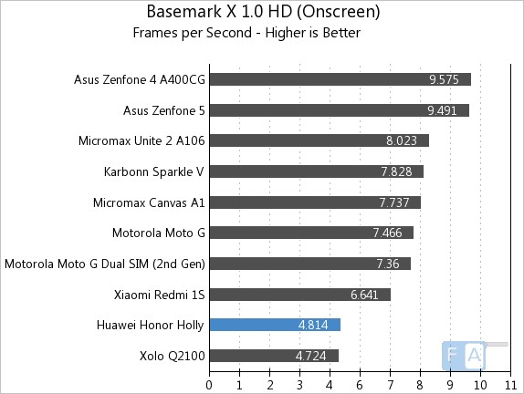 Huawei Honor Holly Basemark X 1.0 OnScreen