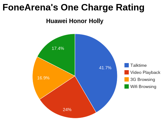 Huawei Honor Holly FA One Charge Rating