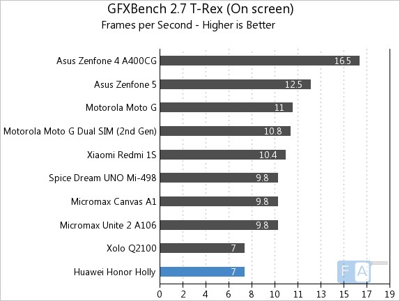 Huawei Honor Holly GFXBench 2.7 T-Rex OnScreen