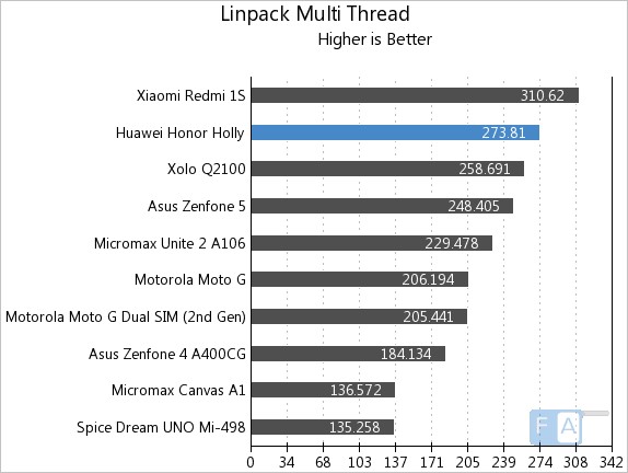 Huawei Honor Holly Linpack Multi-Thread