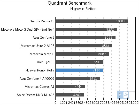 Huawei Honor Holly Quadrant Benchmark