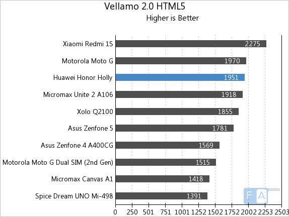 Huawei Honor Holly Vellamo 2 HTML5