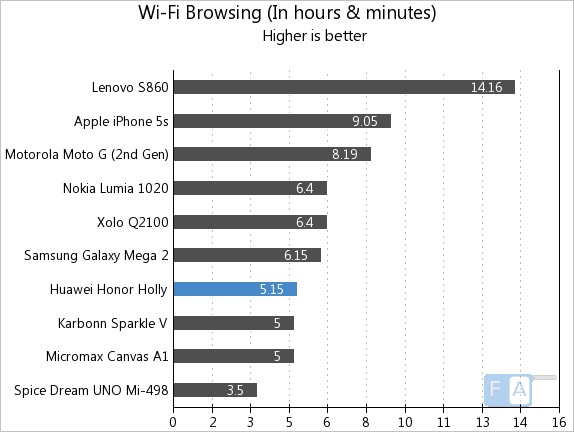 Huawei Honor Holly Wi-Fi Browsing Test