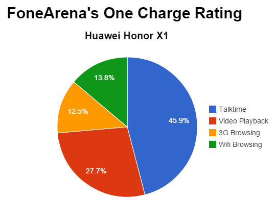 Huawei Honor X1 Charge Rating