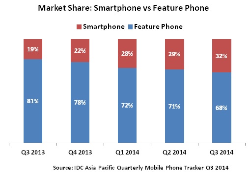 IDC market share