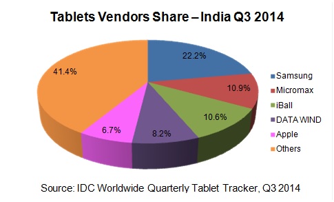 IDC tablet India Q3 2014