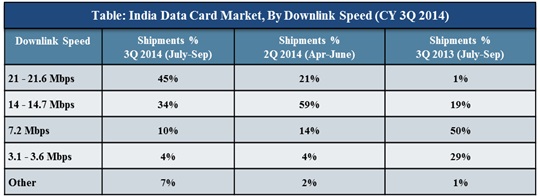 India Data card market Q3