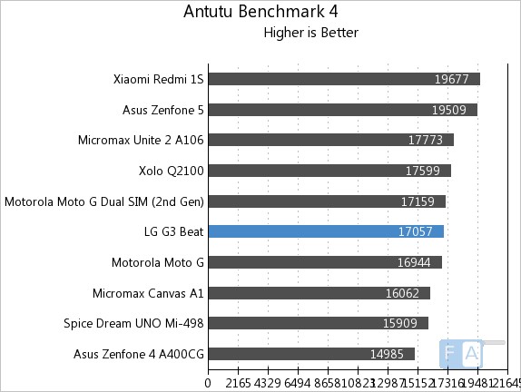 LG G3 Beat AnTuTu 4