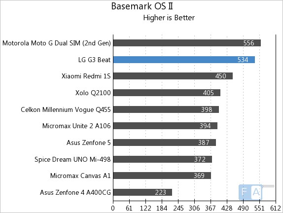 LG G3 Beat Basemark OS II