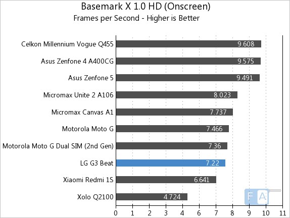 LG G3 Beat Basemark X 1.0 OnScreen