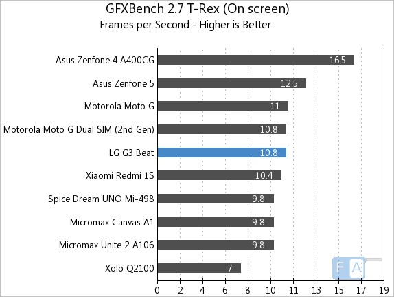 LG G3 Beat GFXBench 2.7 T-Rex OnScreen