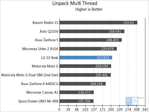 LG G3 Beat Linpack Multi-Thread