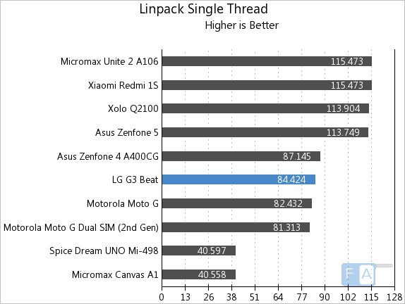 LG G3 Beat Linpack Single Thread