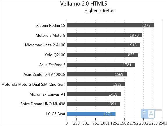 LG G3 Beat Vellamo 2 HTML5