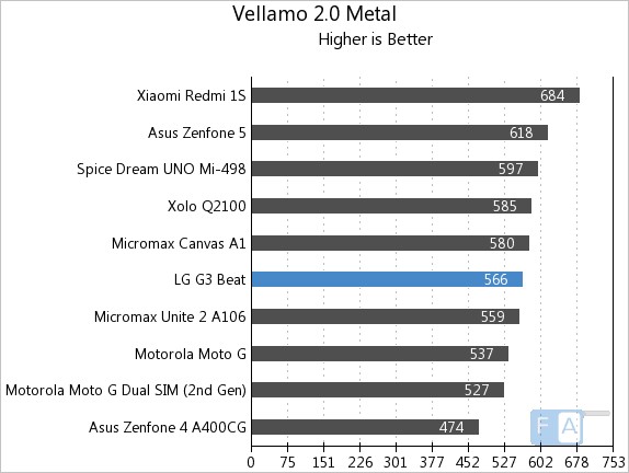 LG G3 Beat Vellamo 2 Metal