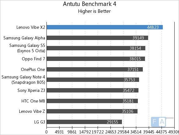 Lenovo Vibe X2 AnTuTu Benchmark 4