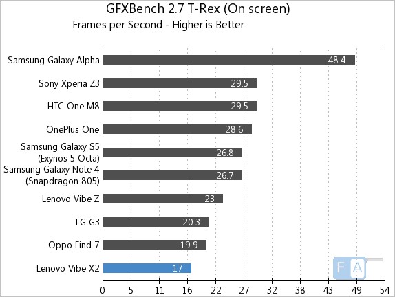 Lenovo Vibe X2 GFXBench 2.7 T-Rex OnScreen