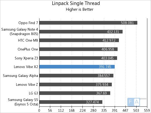 Lenovo Vibe X2 Linpack Single Thread