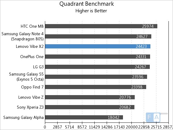Lenovo Vibe X2 Quadrant Benchmark