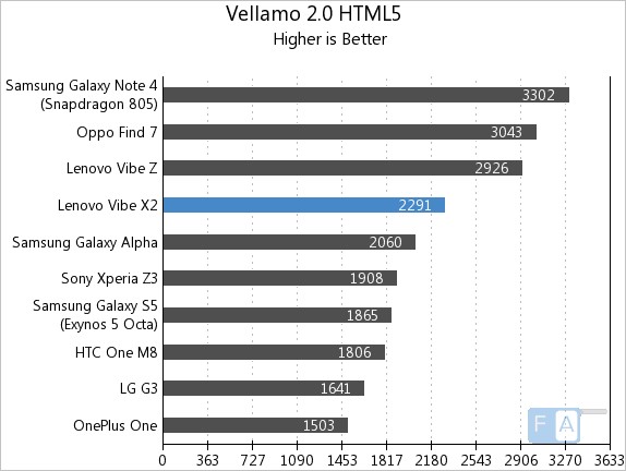 Lenovo Vibe X2 Vellamo 2 HTML5