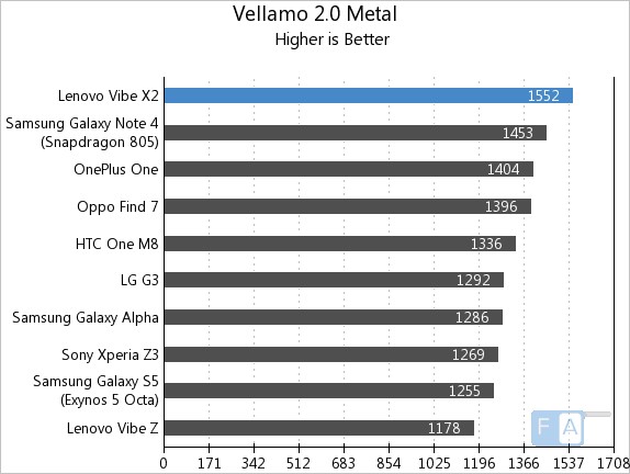 Lenovo Vibe X2 Vellamo 2 Metal