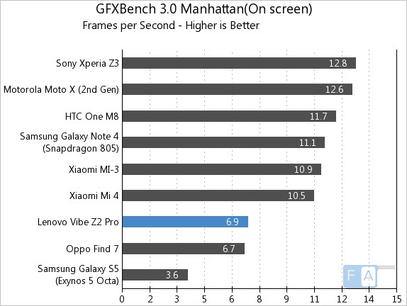 Lenovo Vibe Z2 Pro GFXBench 3.0 Manhattan OnScreen