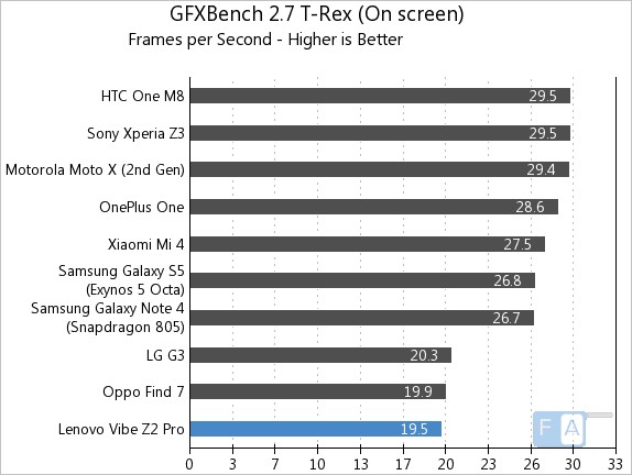 Lenovo Vibe Z2 Pro GXBench 2.7 T-Rex OnScreen