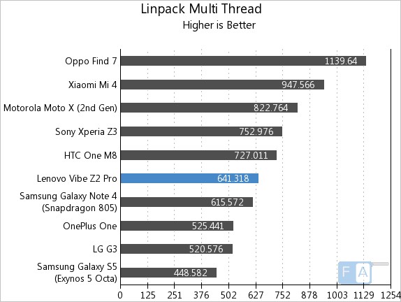 Lenovo Vibe Z2 Pro Linpack Multi-Thread