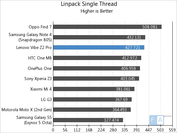 Lenovo Vibe Z2 Pro Linpack Single Thread