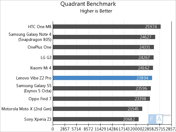 Lenovo Vibe Z2 Pro Quadrant Benchmark