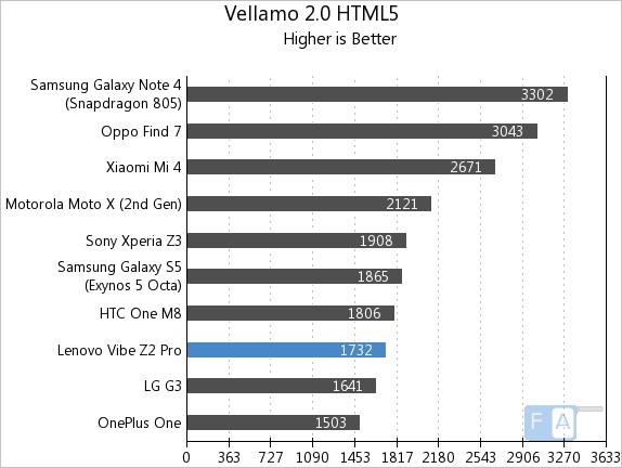 Lenovo Vibe Z2 Pro Vellamo 2 HTML5
