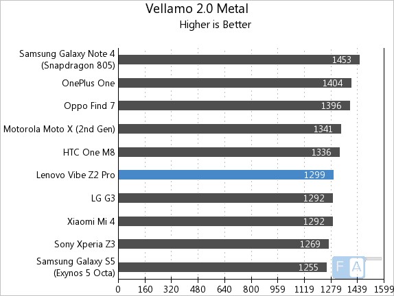 Lenovo Vibe Z2 Pro Vellamo 2 Metal