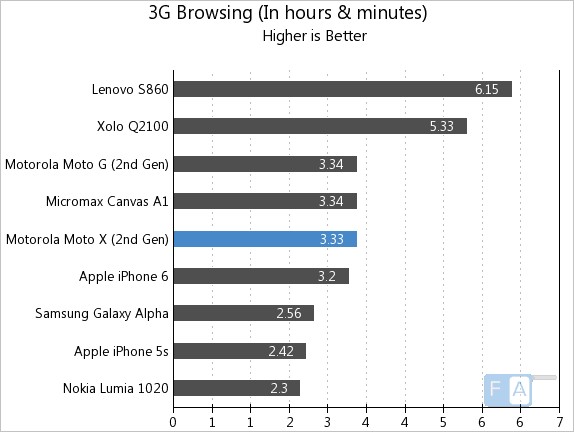 Moto X 2014 3G Browsing