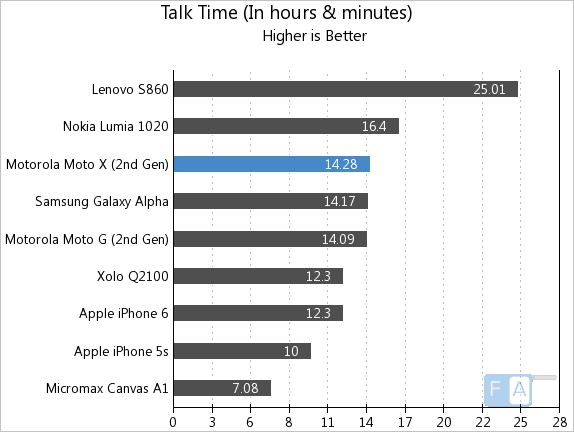 Moto X 2014 Talk Time
